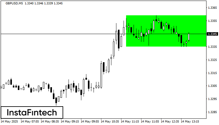 Bullish Rectangle GBPUSD M5