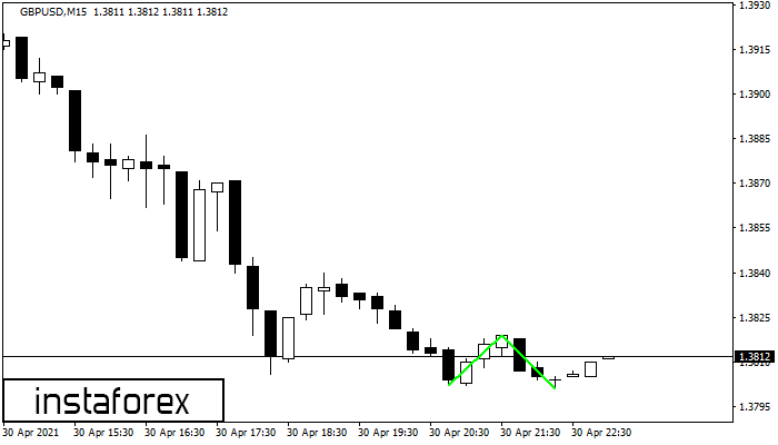 Double Bottom GBPUSD M15