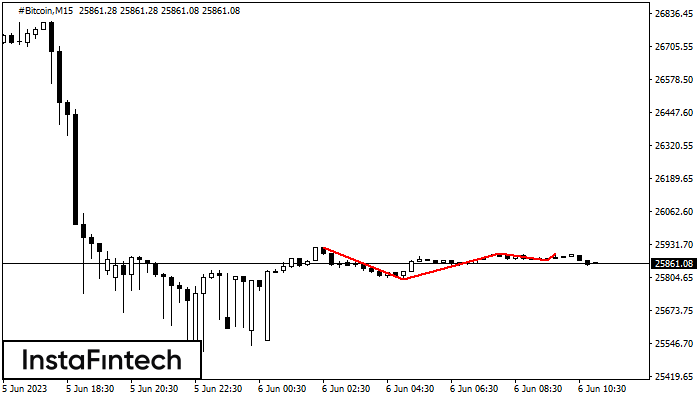 Triple Top #Bitcoin M15