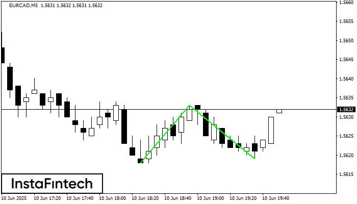 Đáy đôi EURCAD M5