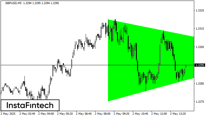 Triángulo Simétrico Alcista GBPUSD M5