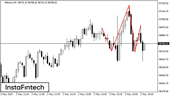 Cabeza y Hombros #Bitcoin M5
