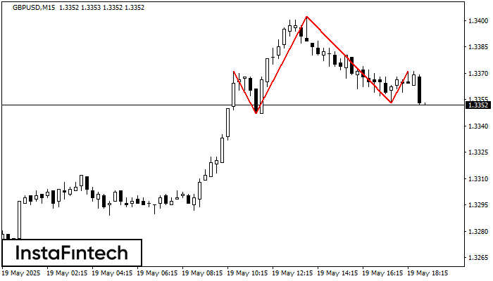 Cabeza y Hombros GBPUSD M15