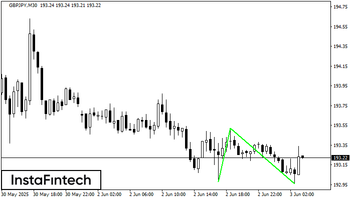 Double Bottom GBPJPY M30