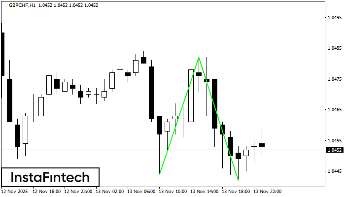 Double Bottom GBPCHF H1