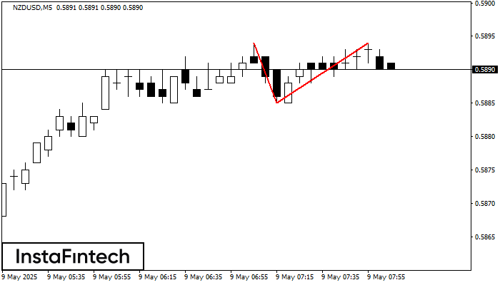 Double Top NZDUSD M5