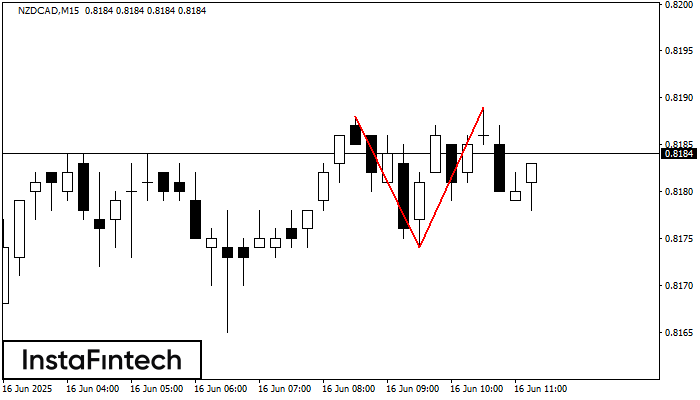 Double Top NZDCAD M15