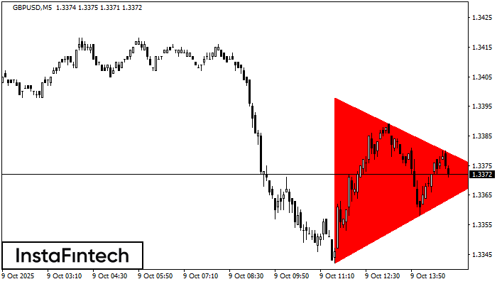 รูปแบบสามเหลี่ยมสมมาตรขาลง (Bearish Symmetrical Triangle) GBPUSD M5