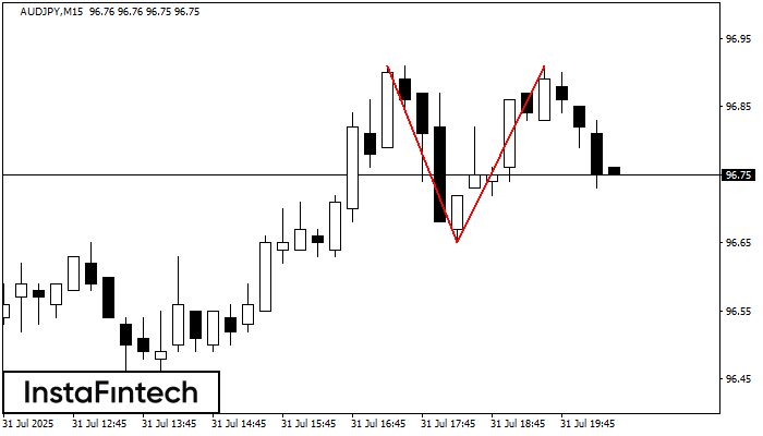 Double Top AUDJPY M15