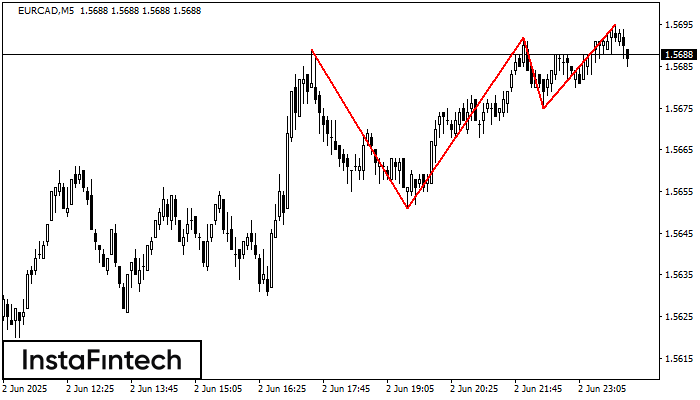 Triple Top EURCAD M5