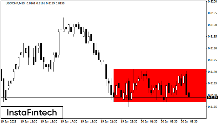 Bearish Rectangle USDCHF M15