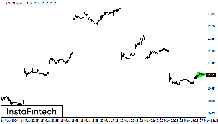 Bullish Symmetrical Triangle