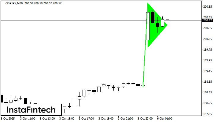 Бычий вымпел GBPJPY M30