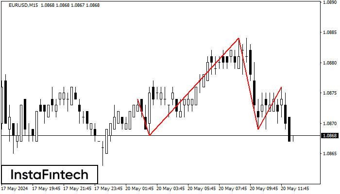 Head and Shoulders EURUSD M15