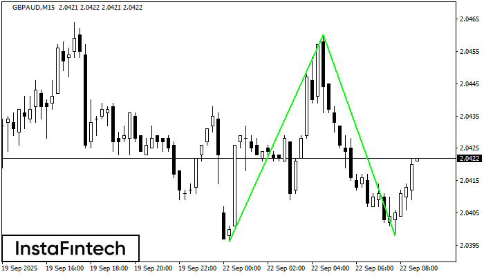 Double Bottom GBPAUD M15