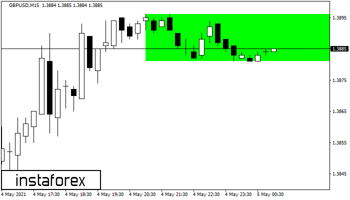 Bullish Rectangle