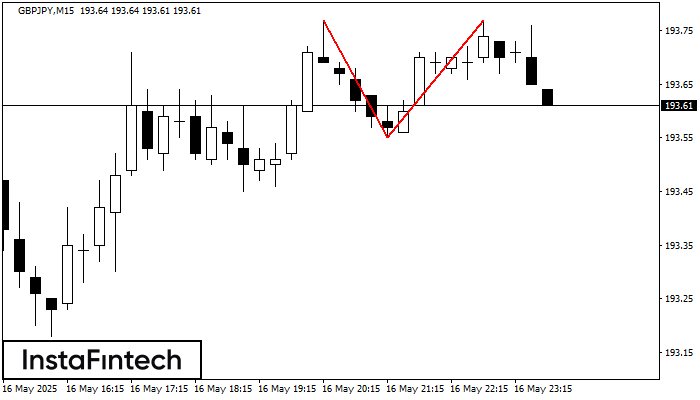 डबल टॉप GBPJPY M15