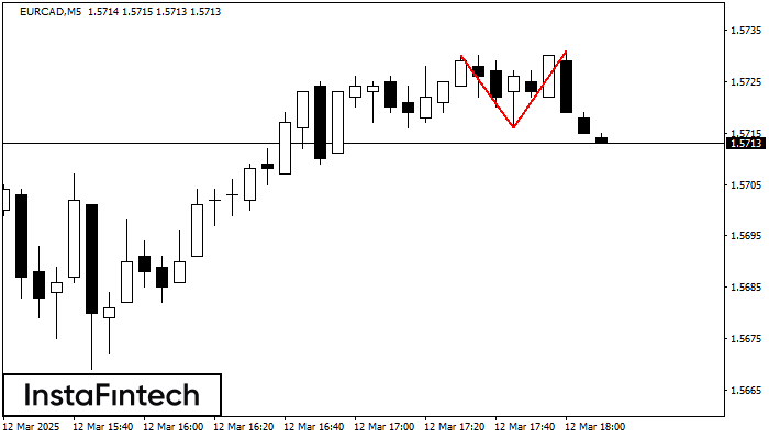 Double Top EURCAD M5