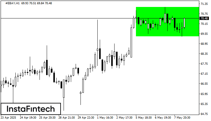 Bullish Rectangle #EBAY H1