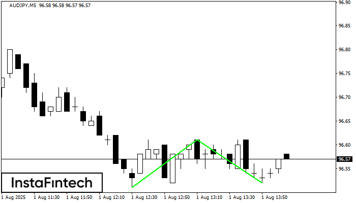 Double Bottom AUDJPY M5