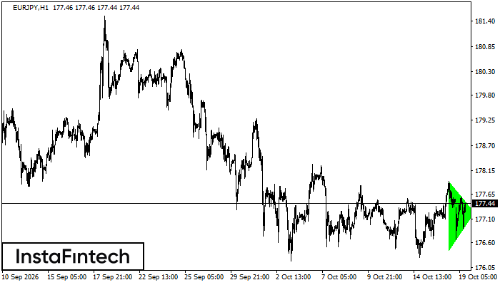 Bullish Symmetrical Triangle