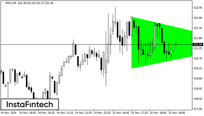 Bullish Symmetrical Triangle