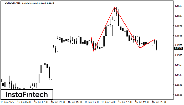 Голова и плечи EURUSD M15
