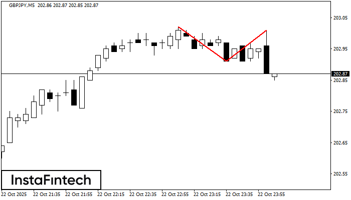 Double Top GBPJPY M5