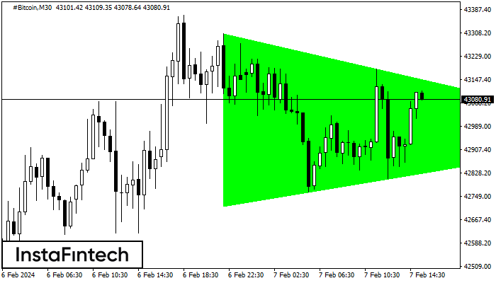Bullish Symmetrical Triangle #Bitcoin M30