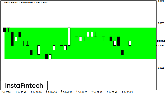 Bullish Rectangle