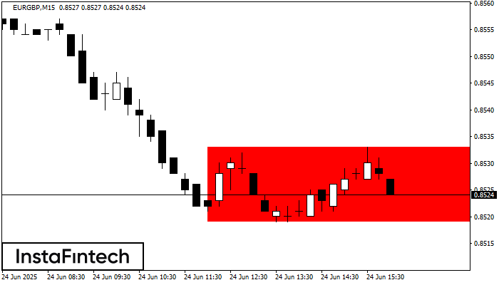 Bearish Rectangle EURGBP M15