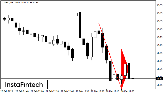 รูปแบบกราฟธงปลายแหลมขาลง (Bearish pennant)