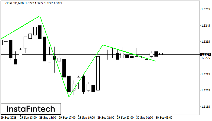 Inverse Head and Shoulders