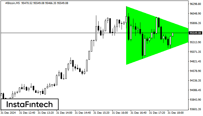 Segitiga Simetris Bullish