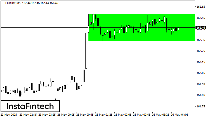 Bullish Rectangle EURJPY M5