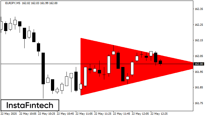 Triángulo Simétrico Bajista EURJPY M5