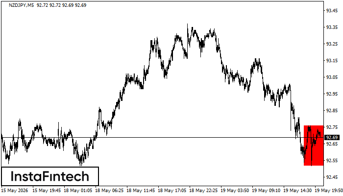 รูปแบบกราฟสี่เหลี่ยมผืนผ้าขาลง (Bearish Rectangle)