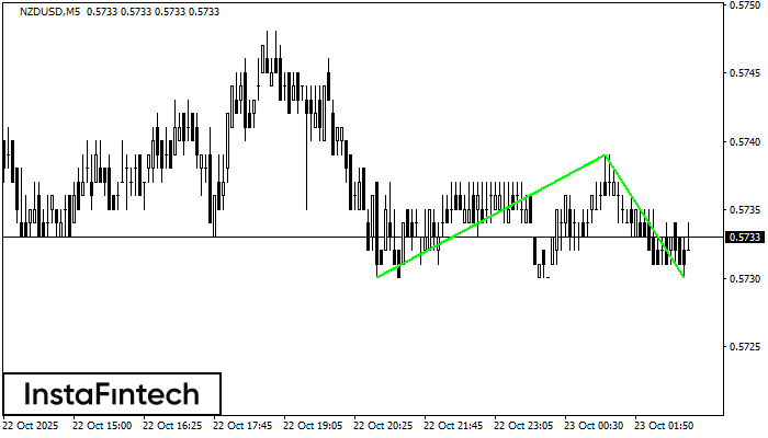 डबल बॉटम NZDUSD M5