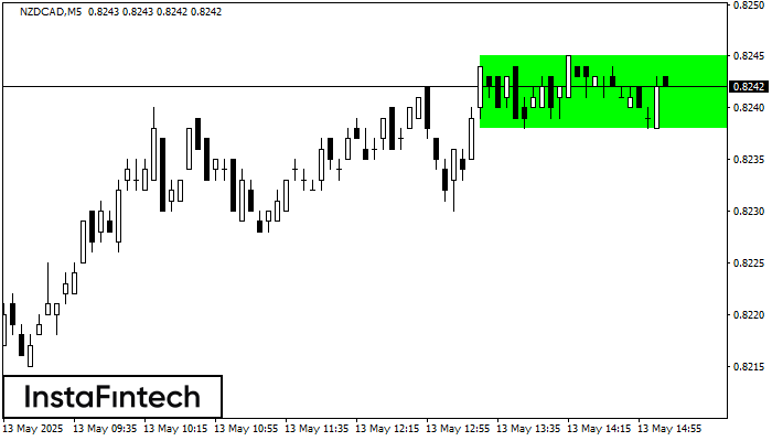 Segi Empat Menaik NZDCAD M5