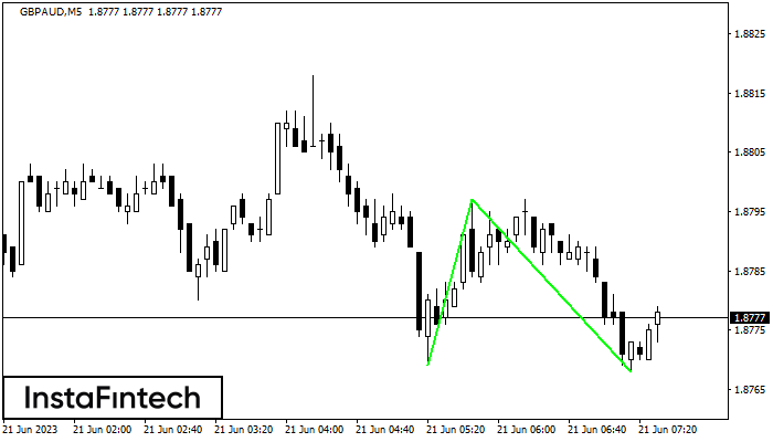 Double Bottom GBPAUD M5