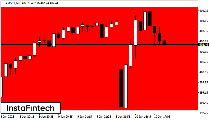 Bearish Rectangle