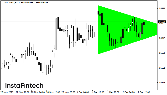 Bullish Symmetrical Triangle