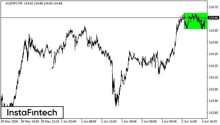 รูปแบบกราฟสี่เหลี่ยมผืนผ้าขาขึ้น (Bullish Rectangle)