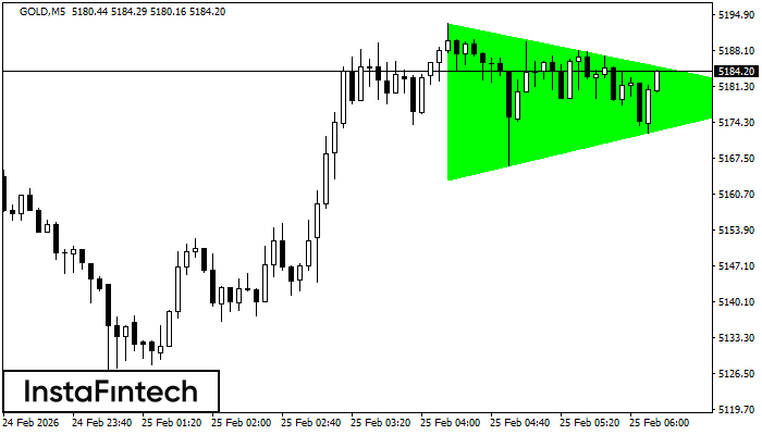 Bullish Symmetrical Triangle