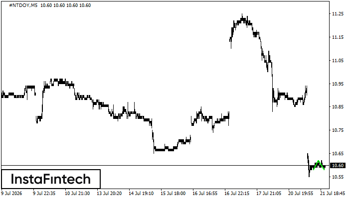 Double Bottom