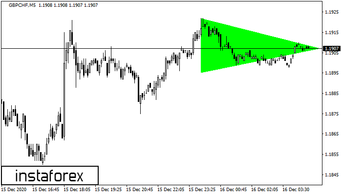 Bullish Symmetrical Triangle