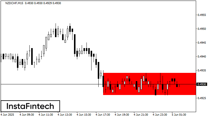 Прямоугольник NZDCHF M15