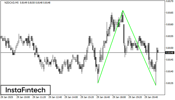 Double Bottom NZDCAD M5