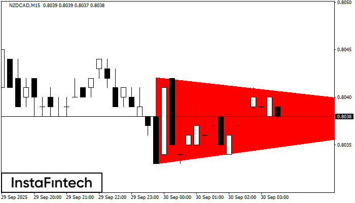 Bearish Symmetrical Triangle NZDCAD M15