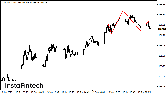รูปแบบกราฟหัวและหัวไหล่ (Head and Shoulders) EURJPY M5